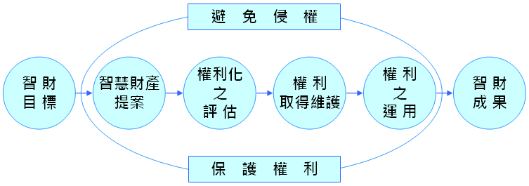 Intellectual property rights management